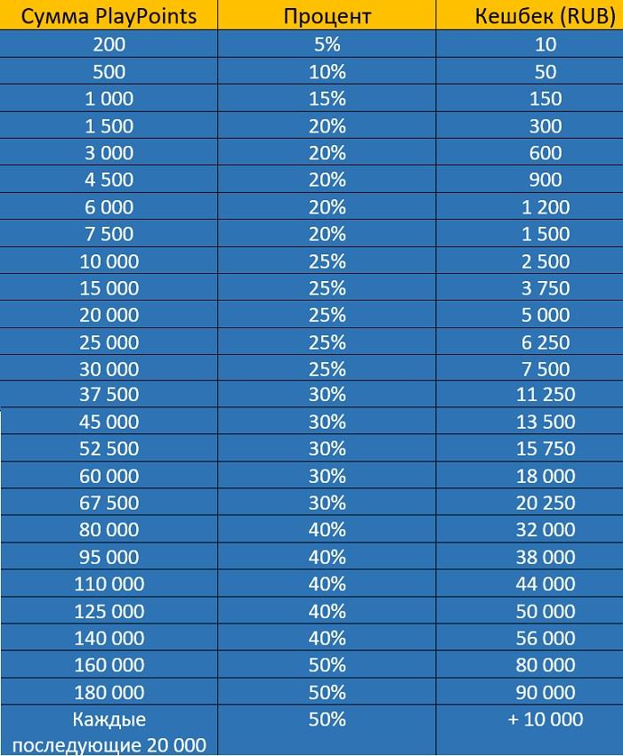 Таблица еженедельных вознаграждений - процент кэшбека, величина призов, необходимое количество бонусных баллов